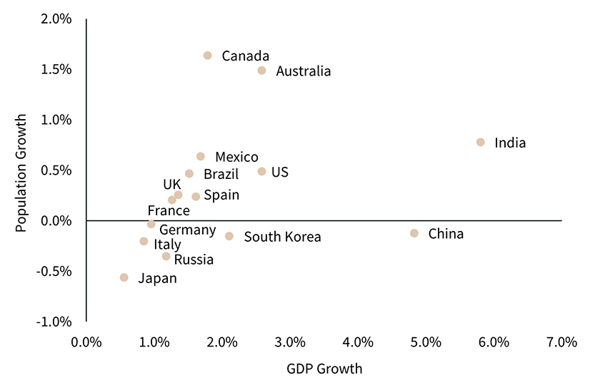 Advanced Economies – GDP and Population (2023-32 p.a.)